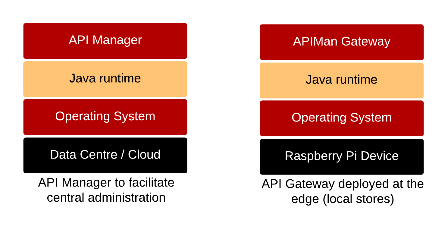 APIMan Gateway stack