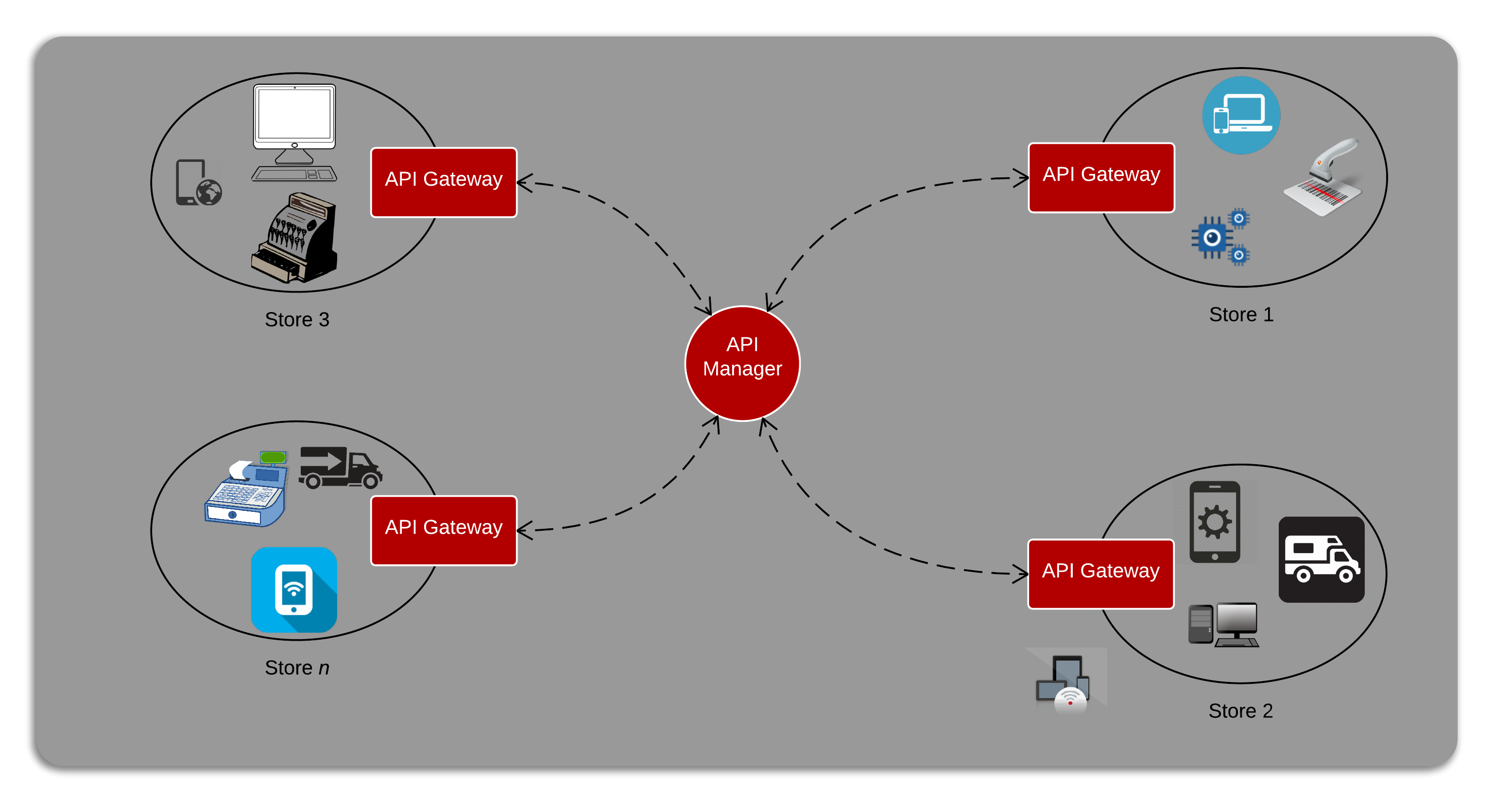 APIMan IoT conceptual architecture