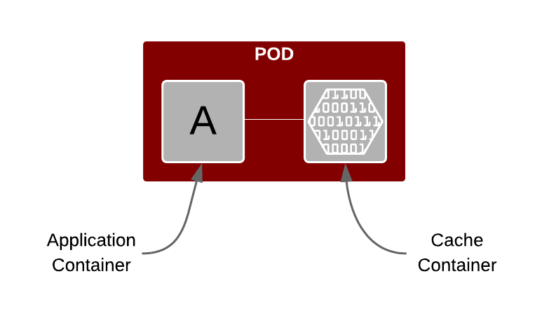 Caching within a POD