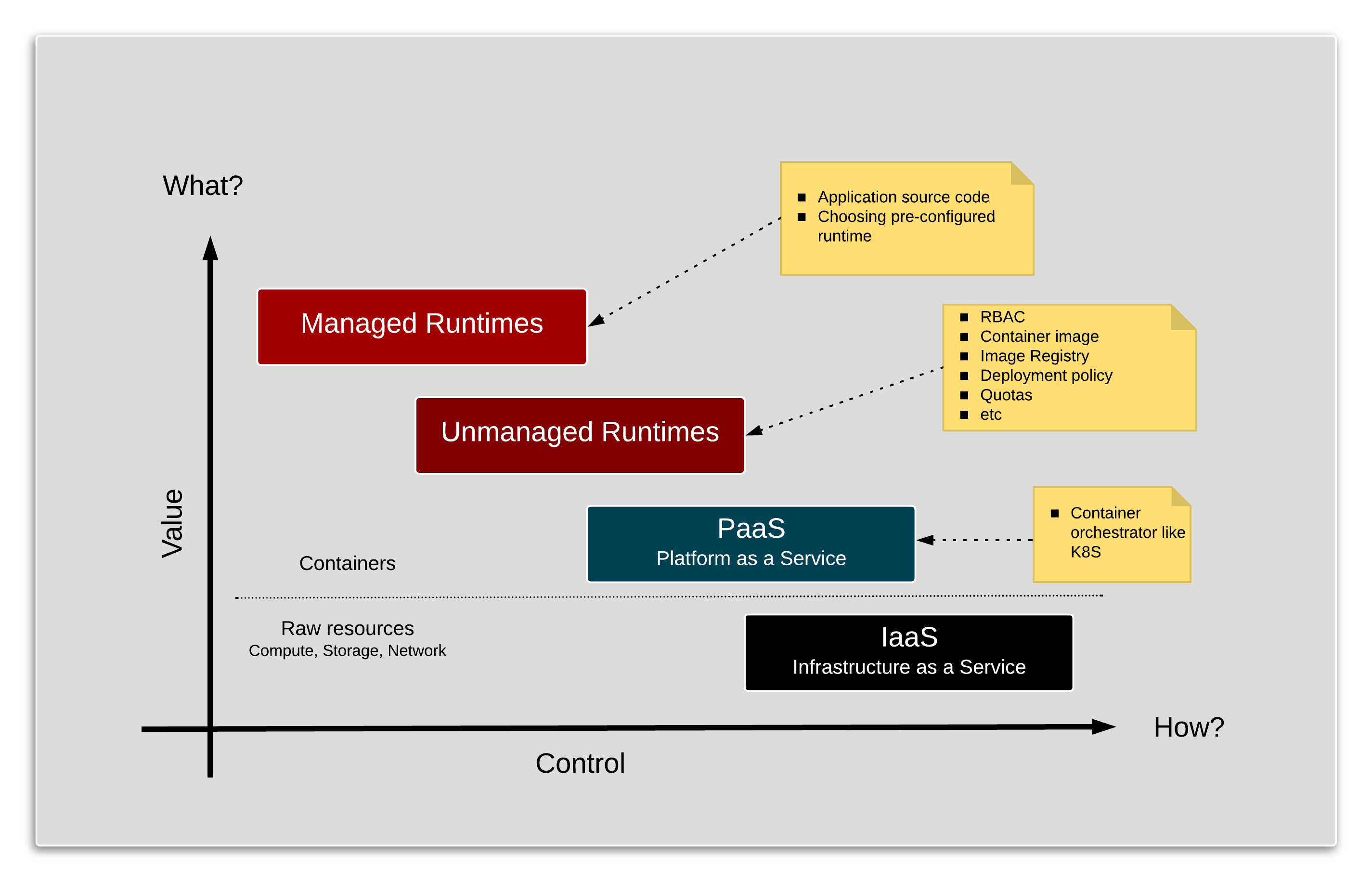 Value vs. Control in PaaS
