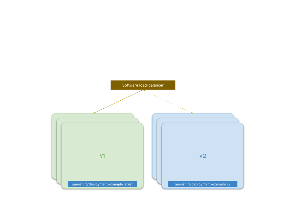 Rolling deployment